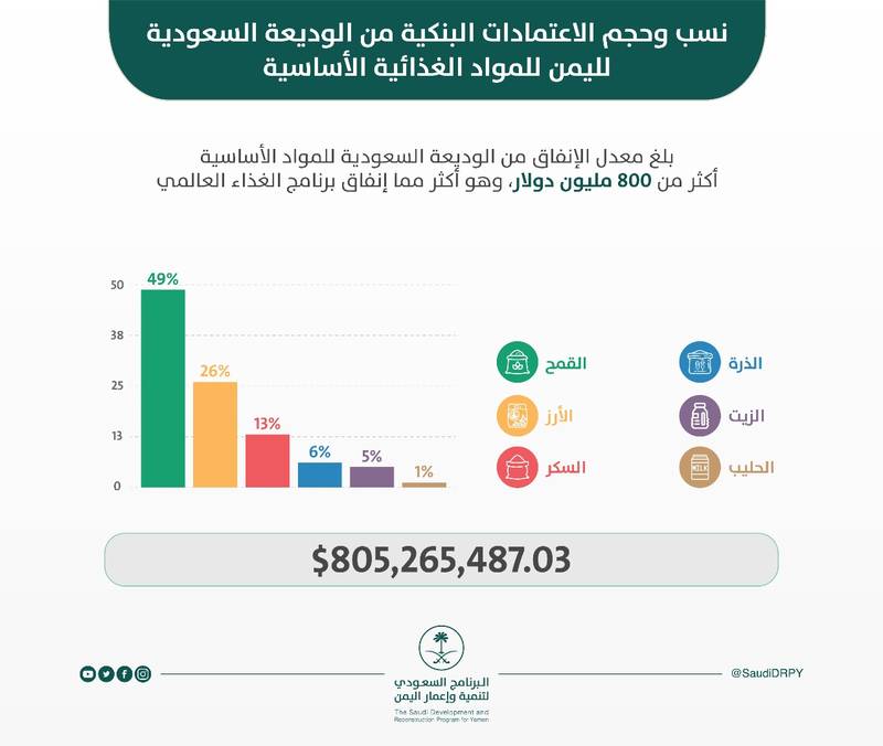 آل جابر : الوديعة السعودية عززت الاقتصاد اليمني والرواتب أولوية